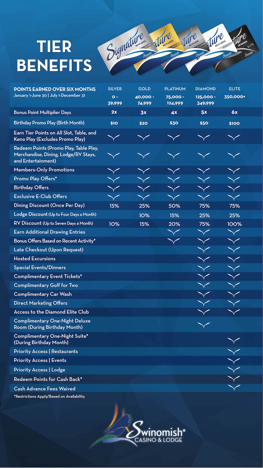Signature Rewards Tier Benefits